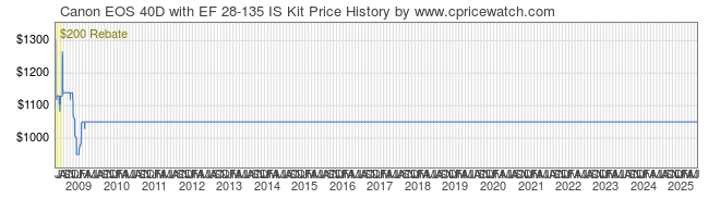 Price History Graph for Canon EOS 40D with EF 28-135 IS Kit