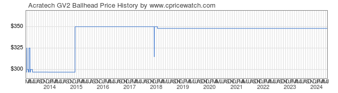 Price History Graph for Acratech GV2 Ballhead