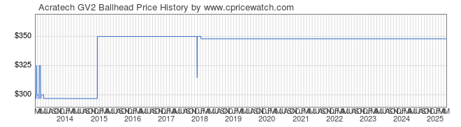 Price History Graph for Acratech GV2 Ballhead