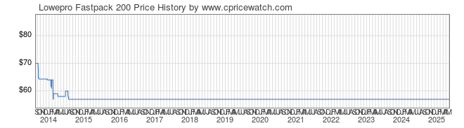 Price History Graph for Lowepro Fastpack 200