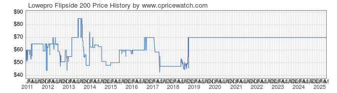 Price History Graph for Lowepro Flipside 200