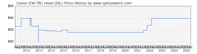 Price History Graph for Canon EW-78C Hood (35L)