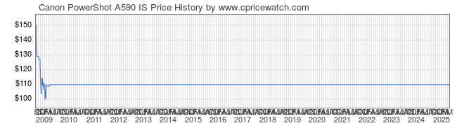 Price History Graph for Canon PowerShot A590 IS