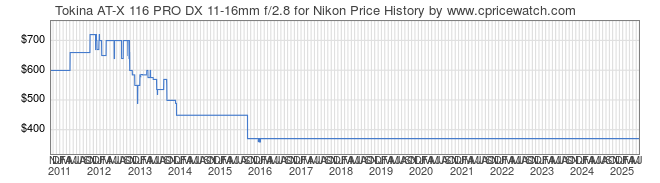 Price History Graph for Tokina AT-X 116 PRO DX 11-16mm f/2.8 for Nikon