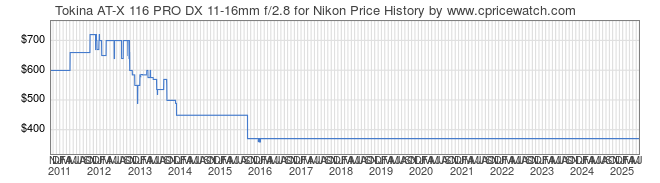 Price History Graph for Tokina AT-X 116 PRO DX 11-16mm f/2.8 for Nikon