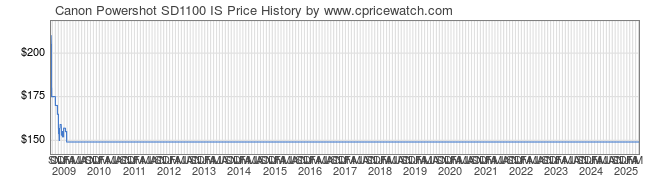 Price History Graph for Canon Powershot SD1100 IS