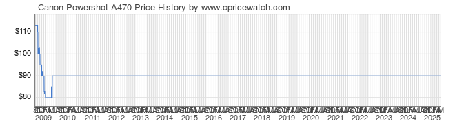 Price History Graph for Canon Powershot A470