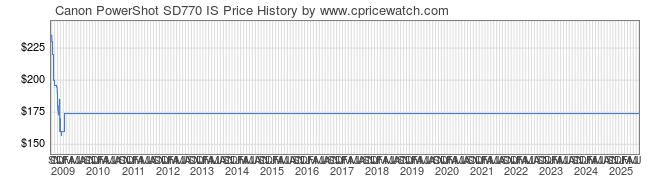 Price History Graph for Canon PowerShot SD770 IS