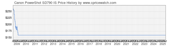 Price History Graph for Canon PowerShot SD790 IS