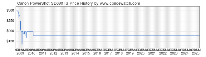 Price History Graph for Canon PowerShot SD890 IS