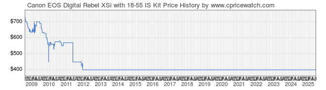 Price History Graph for Canon EOS Digital Rebel XSi with 18-55 IS Kit