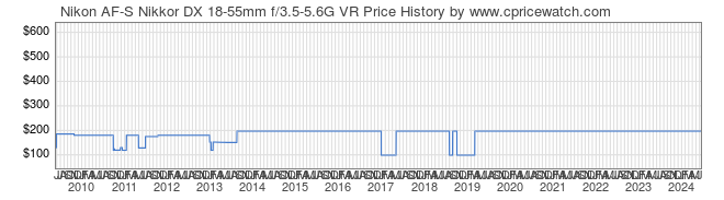 Price History Graph for Nikon AF-S Nikkor DX 18-55mm f/3.5-5.6G VR