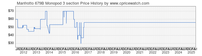 Price History Graph for Manfrotto 679B Monopod 3 section