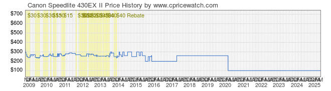 Price History Graph for Canon Speedlite 430EX II