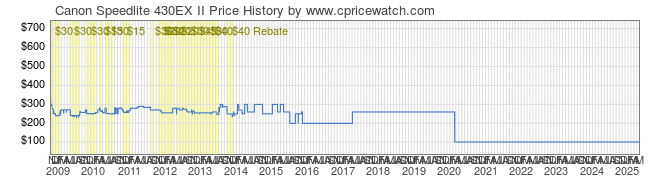 Price History Graph for Canon Speedlite 430EX II