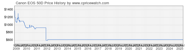 Price History Graph for Canon EOS 50D