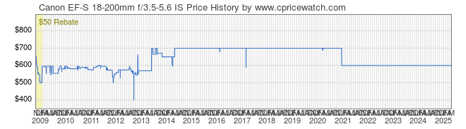 Price History Graph for Canon EF-S 18-200mm f/3.5-5.6 IS