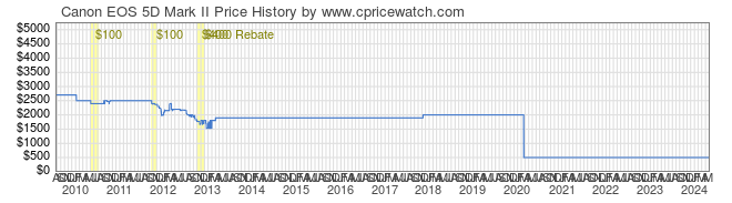 Price History Graph for Canon EOS 5D Mark II