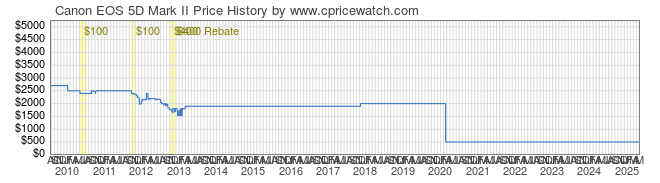 Price History Graph for Canon EOS 5D Mark II