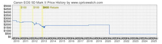 Price History Graph for Canon EOS 5D Mark II