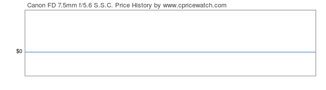 Price History Graph for Canon FD 7.5mm f/5.6 S.S.C.