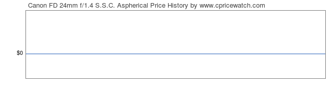 Price History Graph for Canon FD 24mm f/1.4 S.S.C. Aspherical