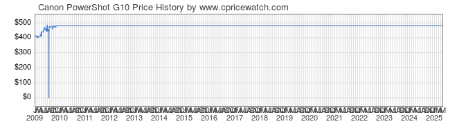 Price History Graph for Canon PowerShot G10