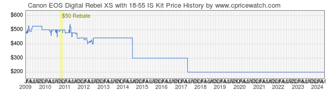 Price History Graph for Canon EOS Digital Rebel XS with 18-55 IS Kit