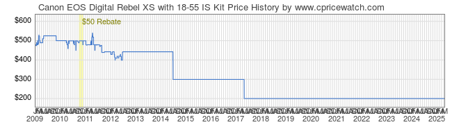 Price History Graph for Canon EOS Digital Rebel XS with 18-55 IS Kit