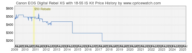 Price History Graph for Canon EOS Digital Rebel XS with 18-55 IS Kit