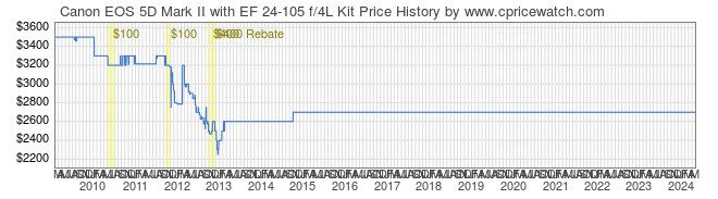 Price History Graph for Canon EOS 5D Mark II with EF 24-105 f/4L Kit