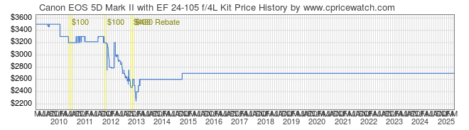 Price History Graph for Canon EOS 5D Mark II with EF 24-105 f/4L Kit