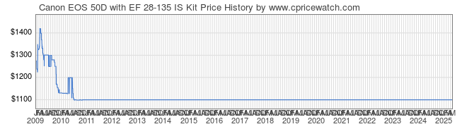 Price History Graph for Canon EOS 50D with EF 28-135 IS Kit