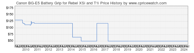 Price History Graph for Canon BG-E5 Battery Grip for Rebel XSi and T1i