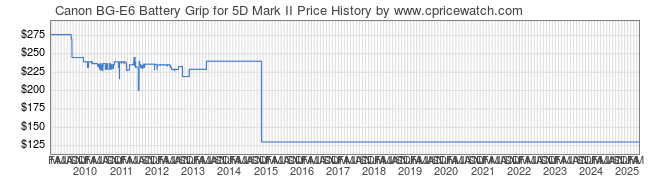 Price History Graph for Canon BG-E6 Battery Grip for 5D Mark II