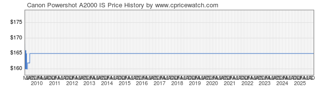 Price History Graph for Canon Powershot A2000 IS