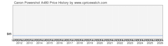 Price History Graph for Canon Powershot A480