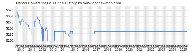 Price History Graph for Canon Powershot D10