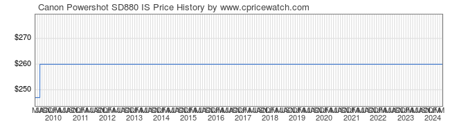 Price History Graph for Canon Powershot SD880 IS