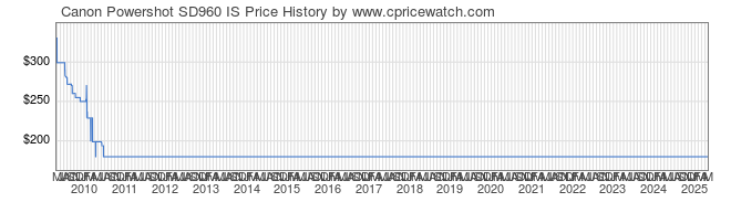 Price History Graph for Canon Powershot SD960 IS