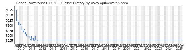 Price History Graph for Canon Powershot SD970 IS