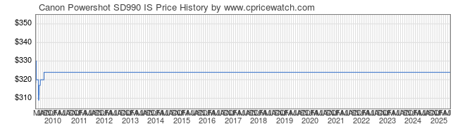 Price History Graph for Canon Powershot SD990 IS