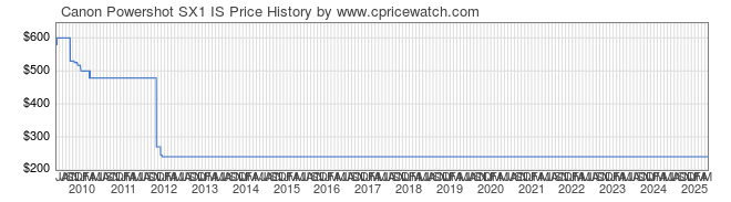 Price History Graph for Canon Powershot SX1 IS