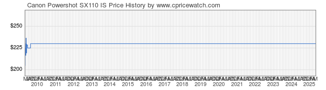 Price History Graph for Canon Powershot SX110 IS