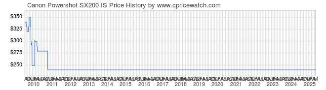 Price History Graph for Canon Powershot SX200 IS
