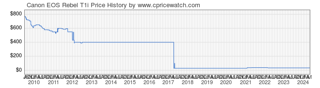 Price History Graph for Canon EOS Rebel T1i