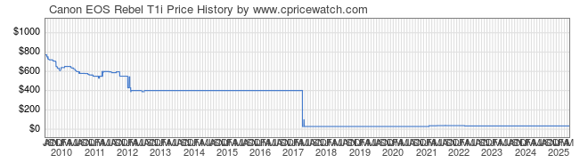 Price History Graph for Canon EOS Rebel T1i