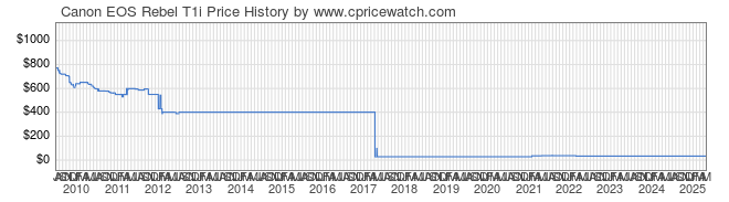 Price History Graph for Canon EOS Rebel T1i