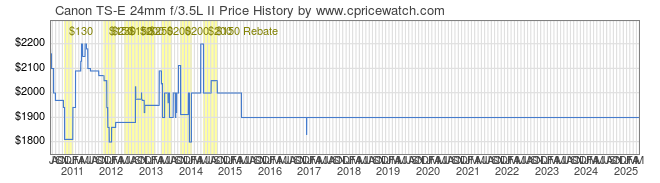 Price History Graph for Canon TS-E 24mm f/3.5L II