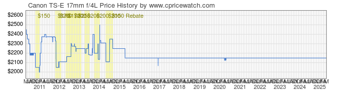 Price History Graph for Canon TS-E 17mm f/4L